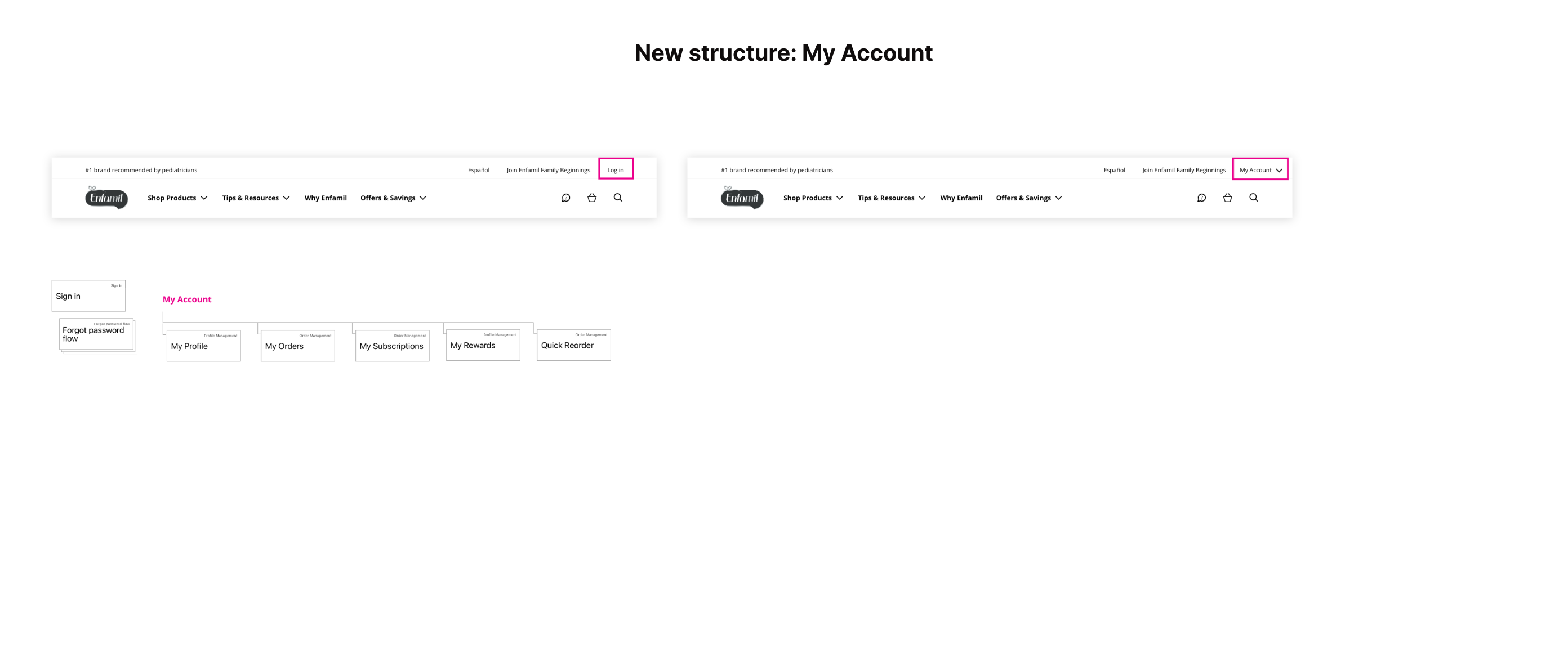 Sitemap for My Account section of site
