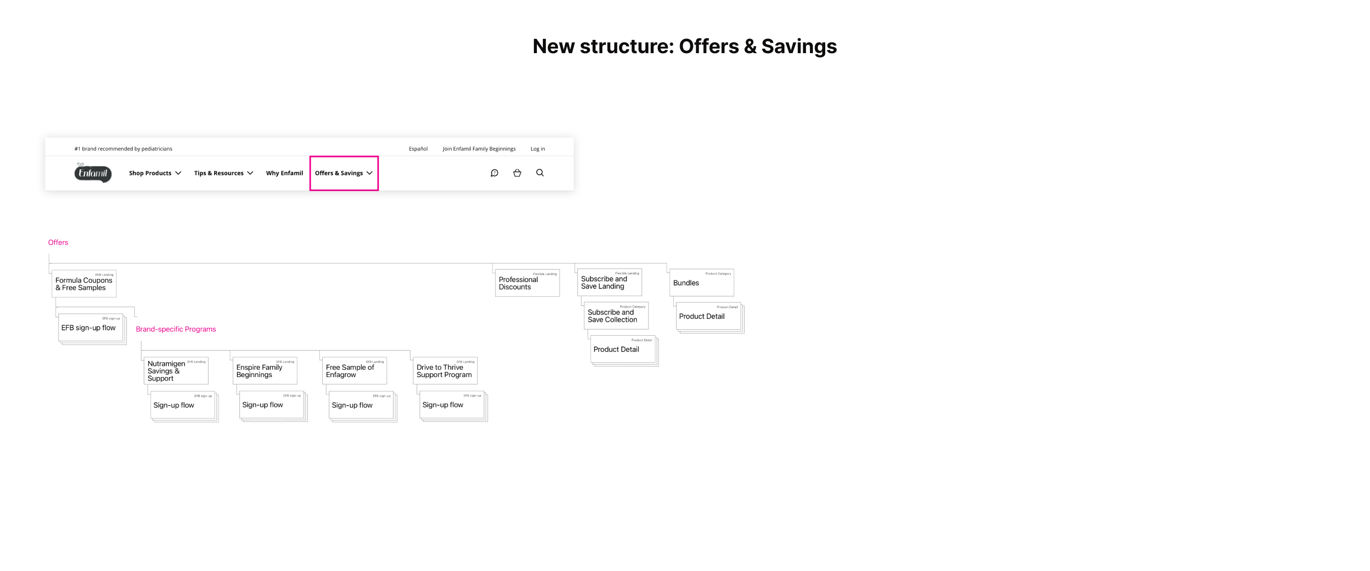 Sitemap for Offers and Savings section of site