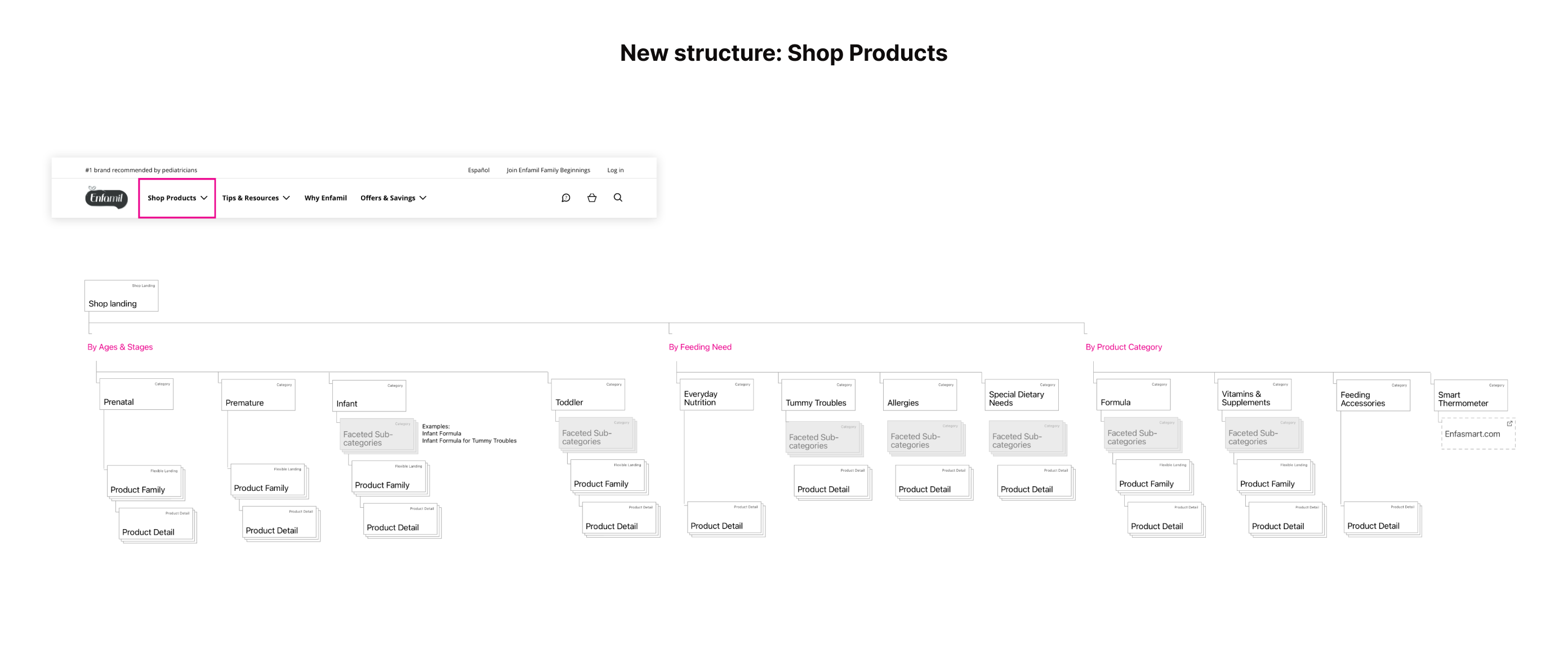 Sitemap for Shop Product section of site