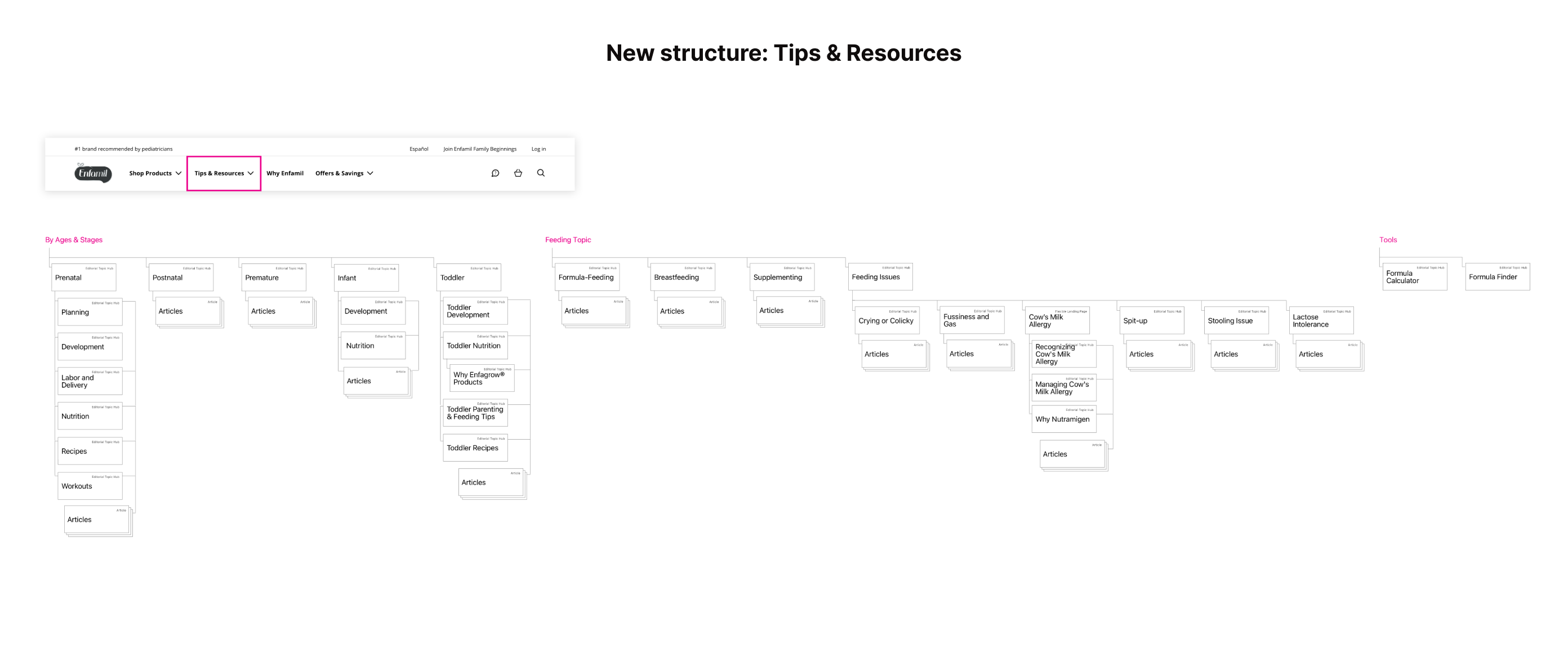 Sitemap for Tips & Resources section of site